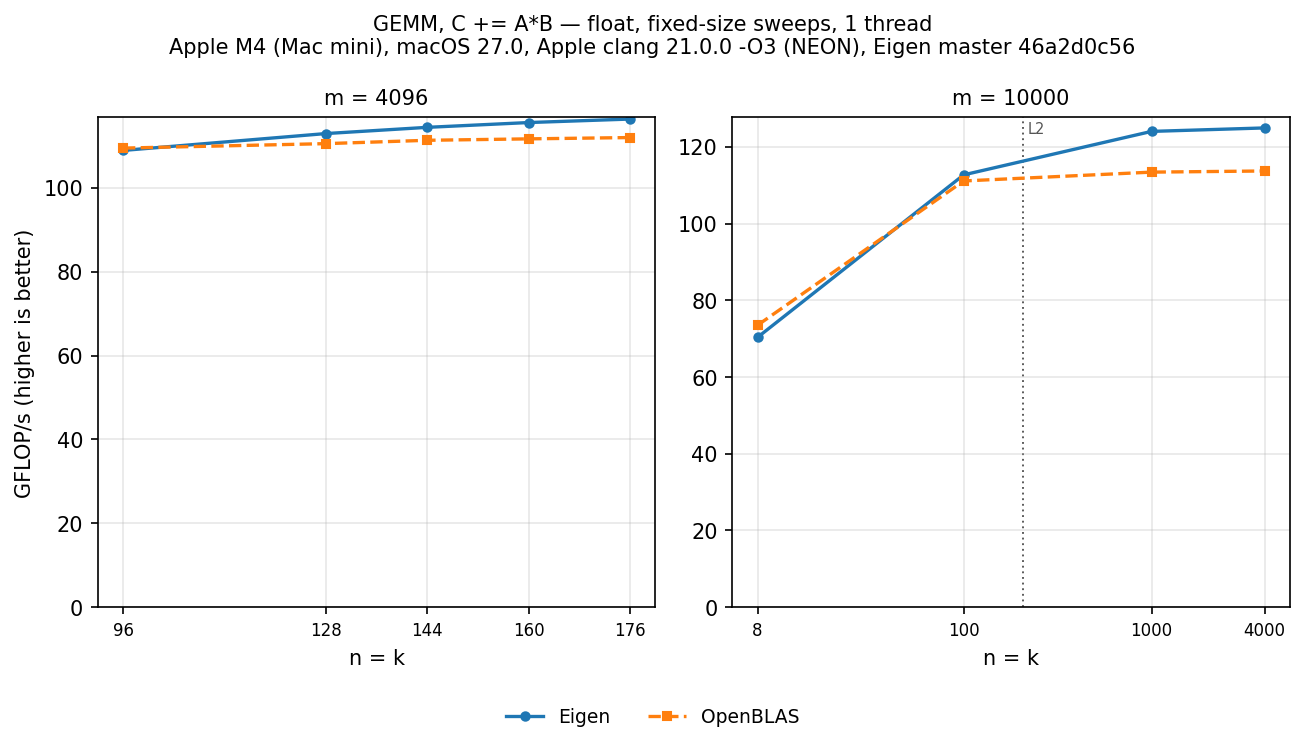 GEMM float, tall-skinny sweeps