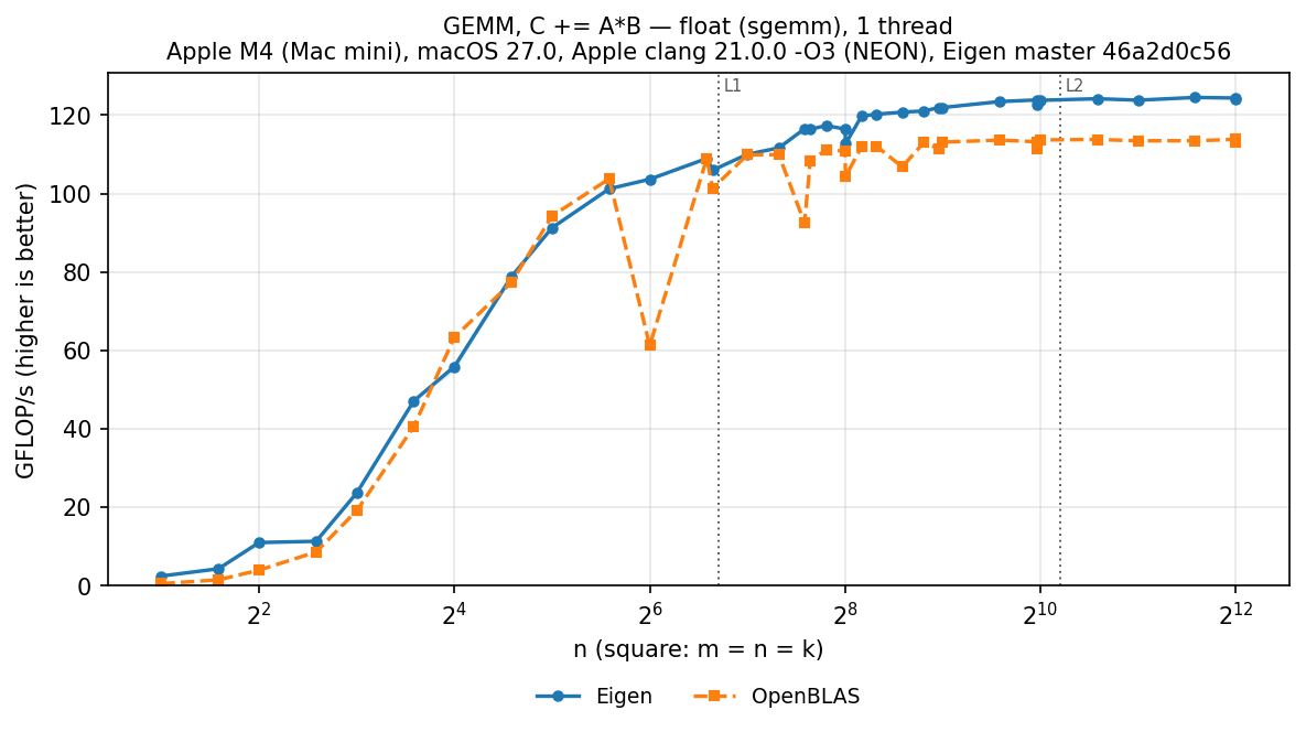 GEMM float, square