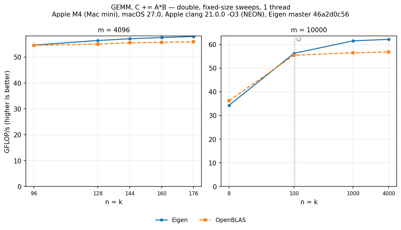 GEMM double, tall-skinny sweeps