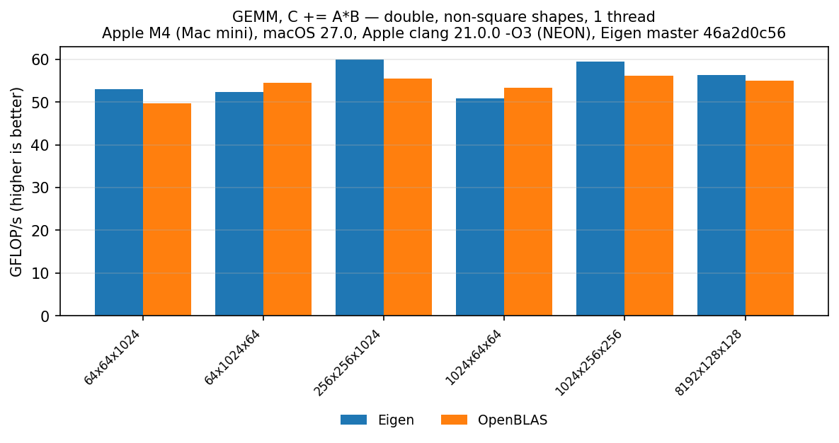 GEMM double, other shapes