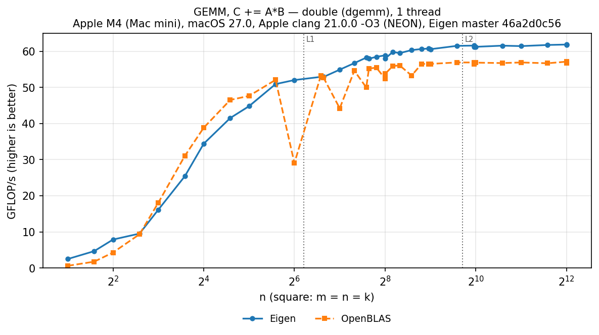 GEMM double, square