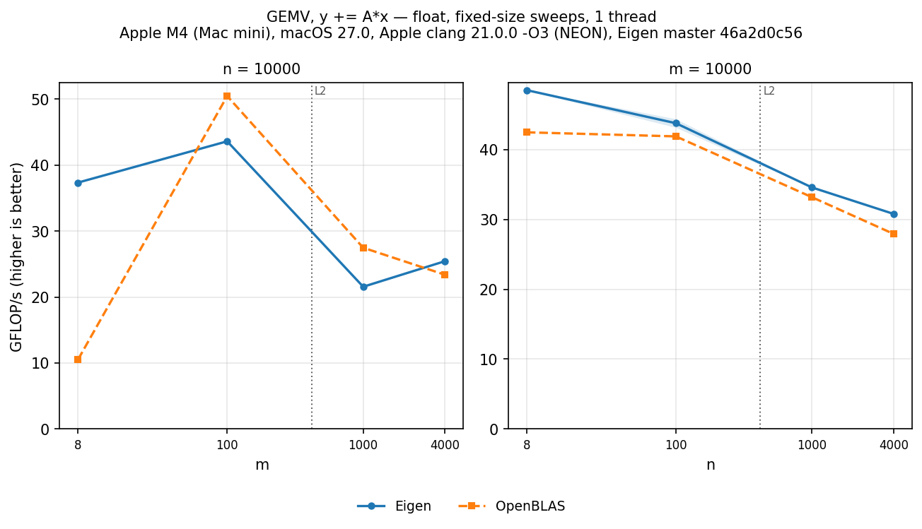 GEMV float, sweeps