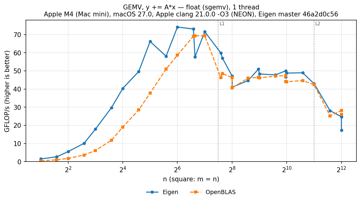 GEMV float, square