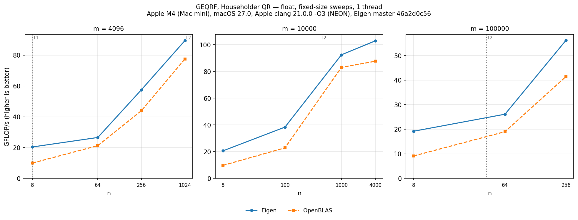 GEQRF float, tall-skinny sweeps