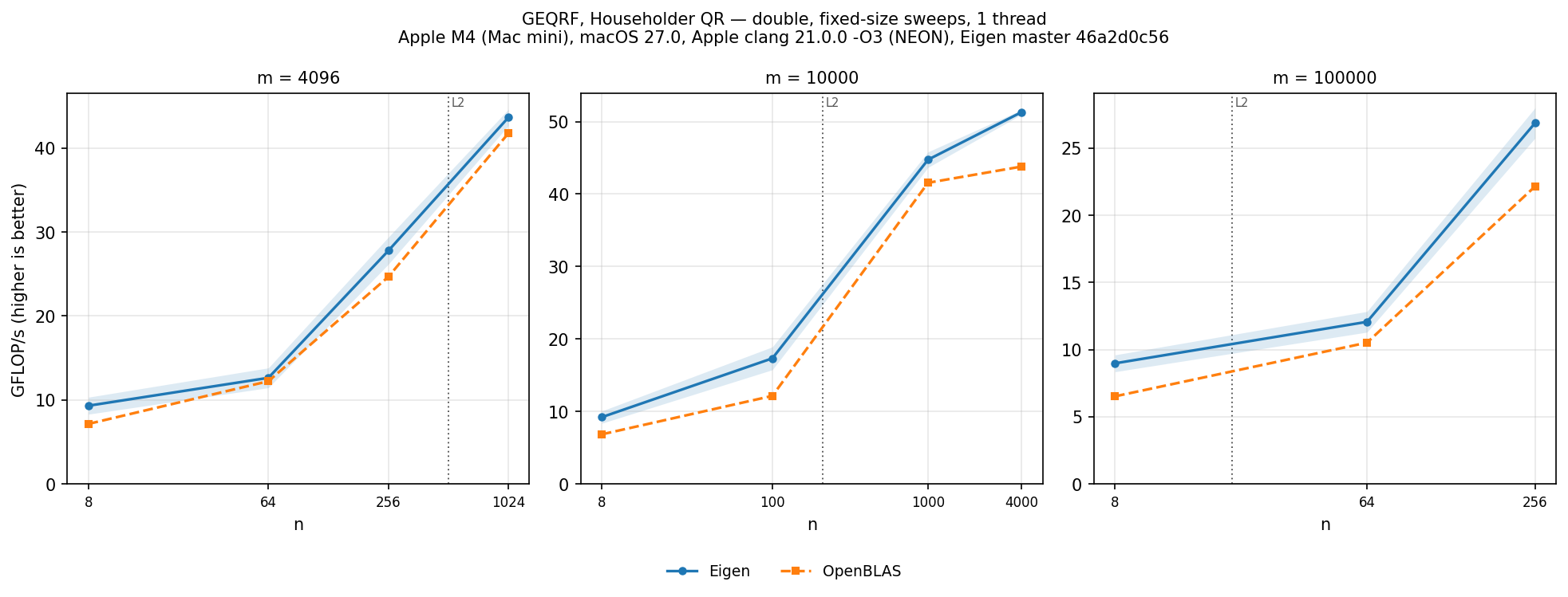 GEQRF double, tall-skinny sweeps
