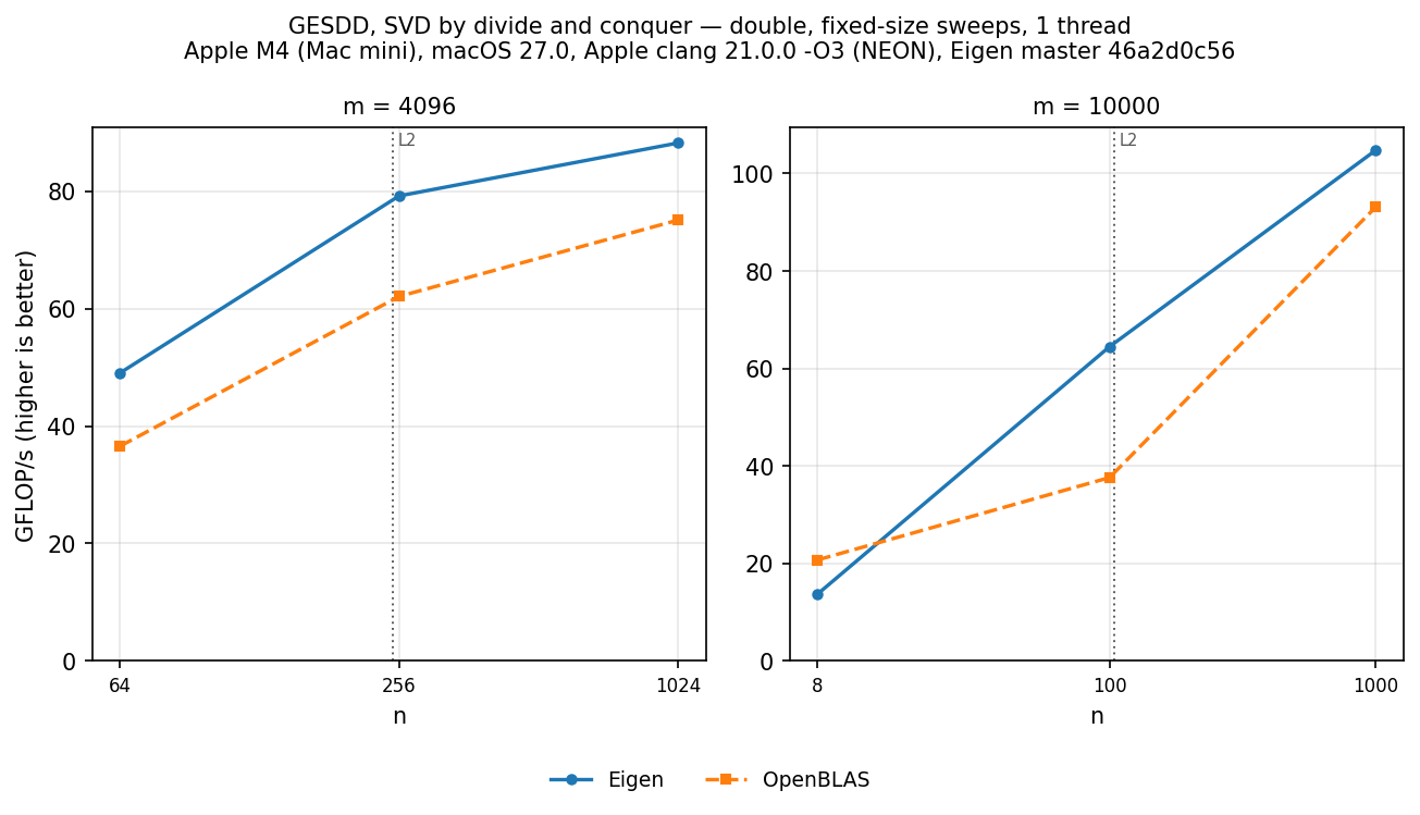 GESDD double, tall-skinny sweeps