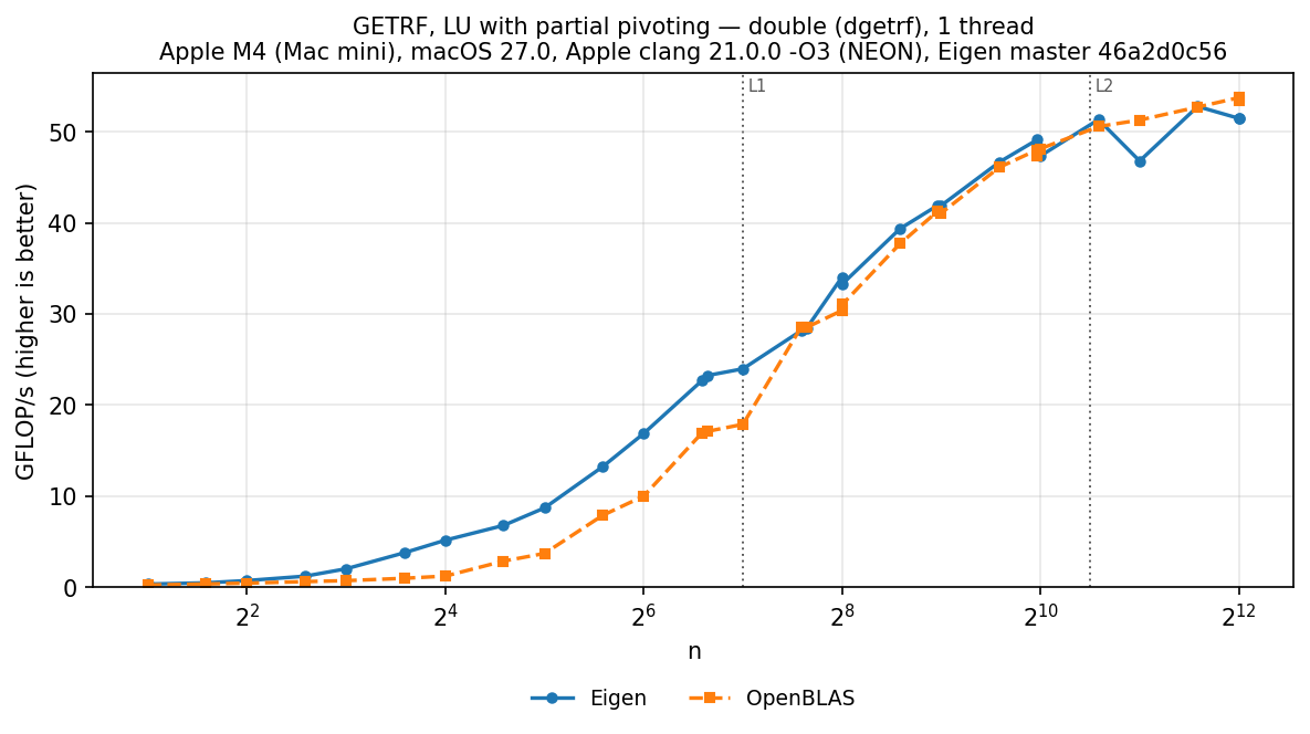 GETRF double