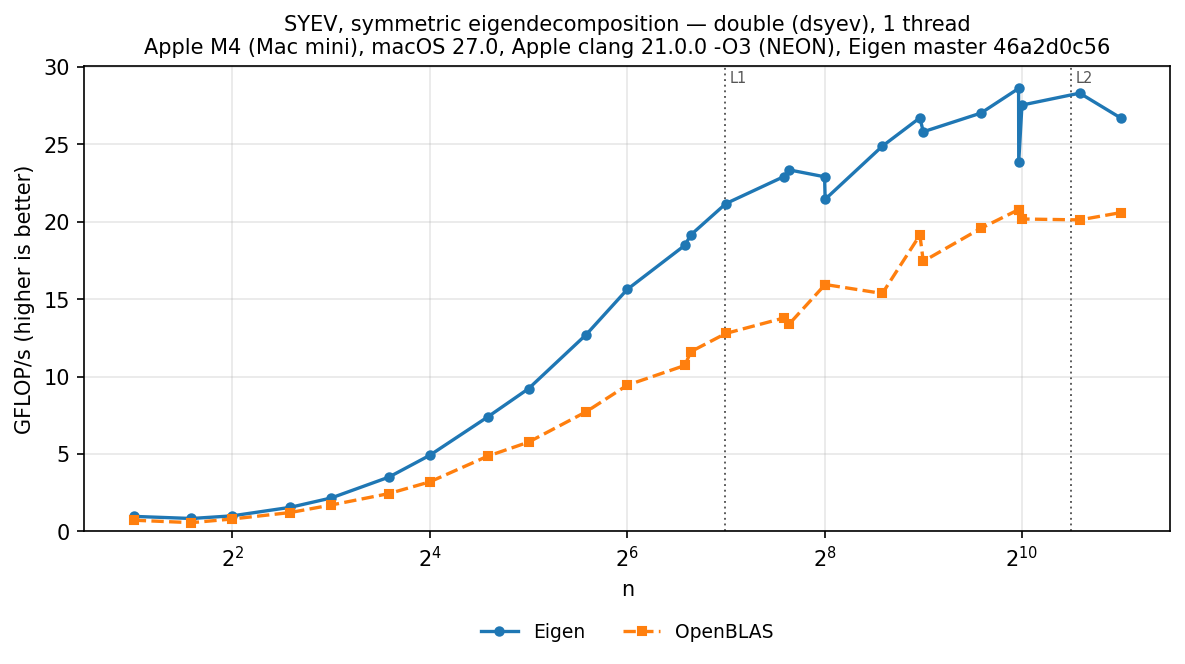 SYEV double