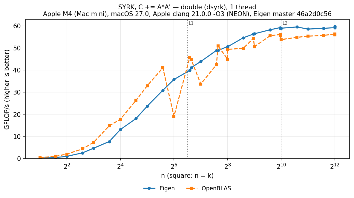 SYRK double, square