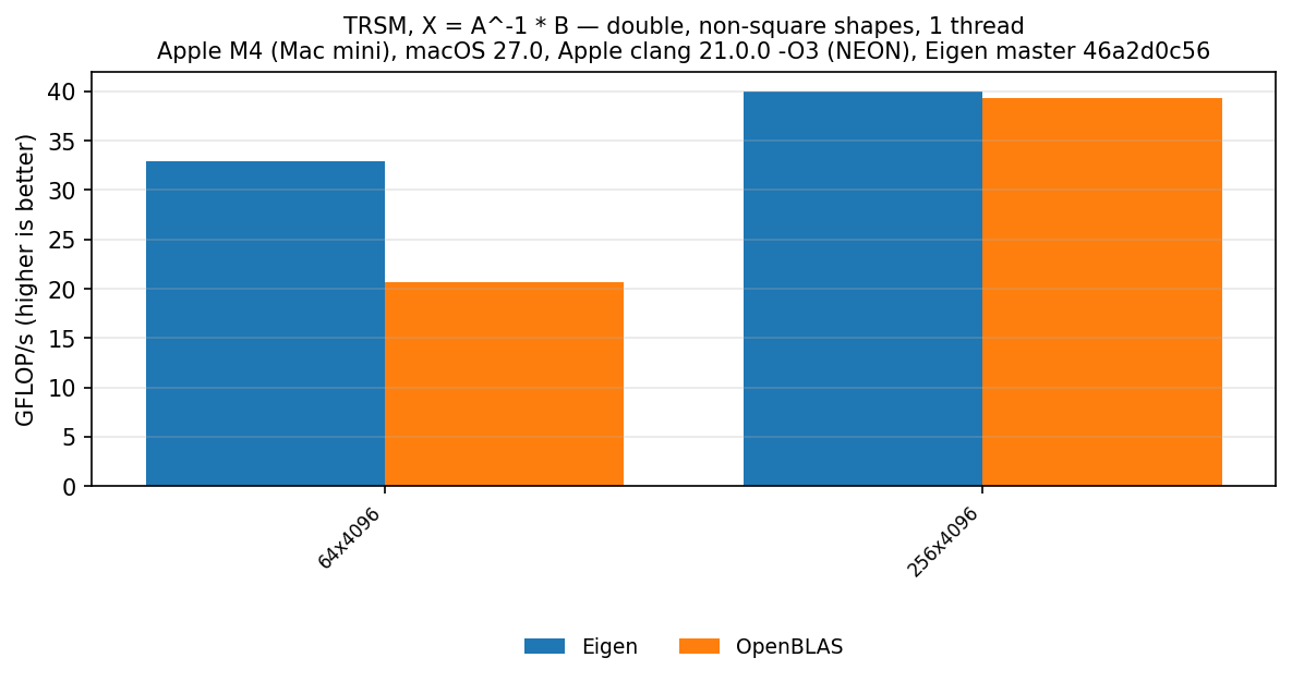 TRSM double, other shapes