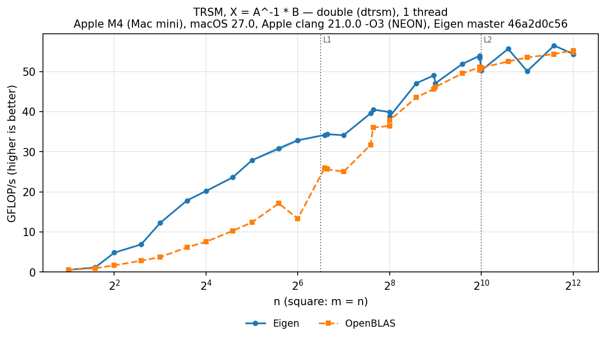 TRSM double, square