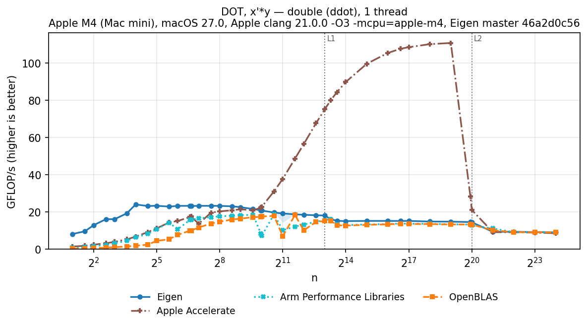 DOT double