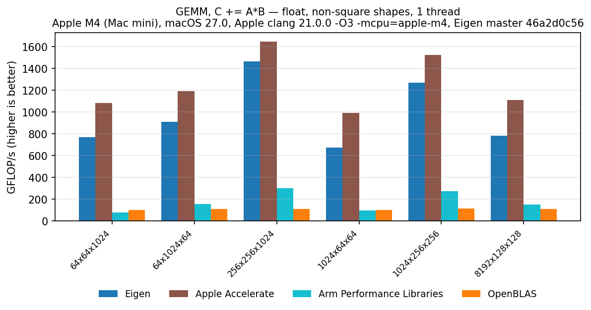 GEMM float, other shapes