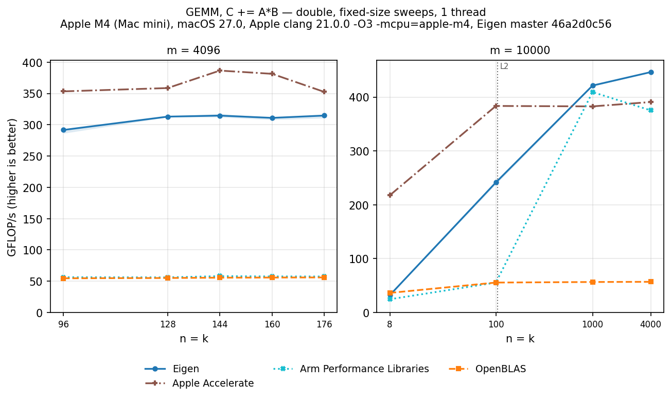 GEMM double, tall-skinny sweeps