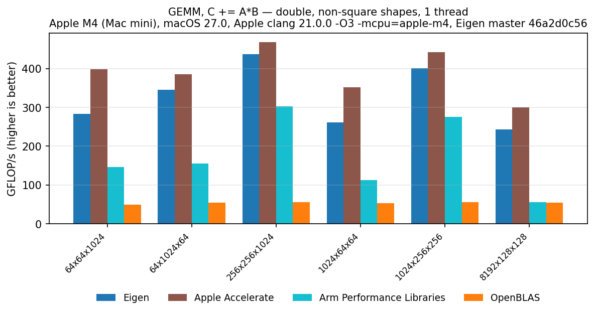 GEMM double, other shapes