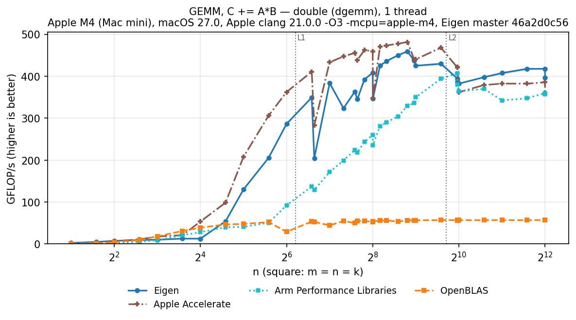 GEMM double, square