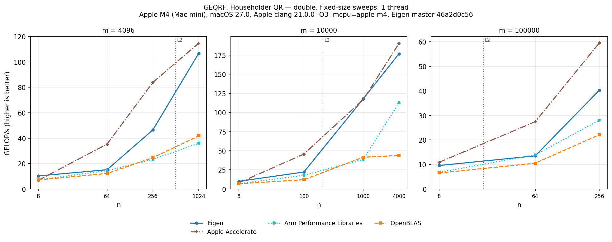 GEQRF double, tall-skinny sweeps