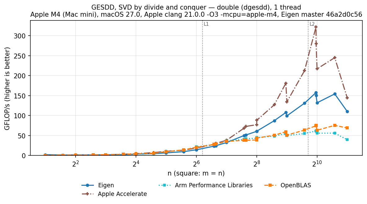 GESDD double, square