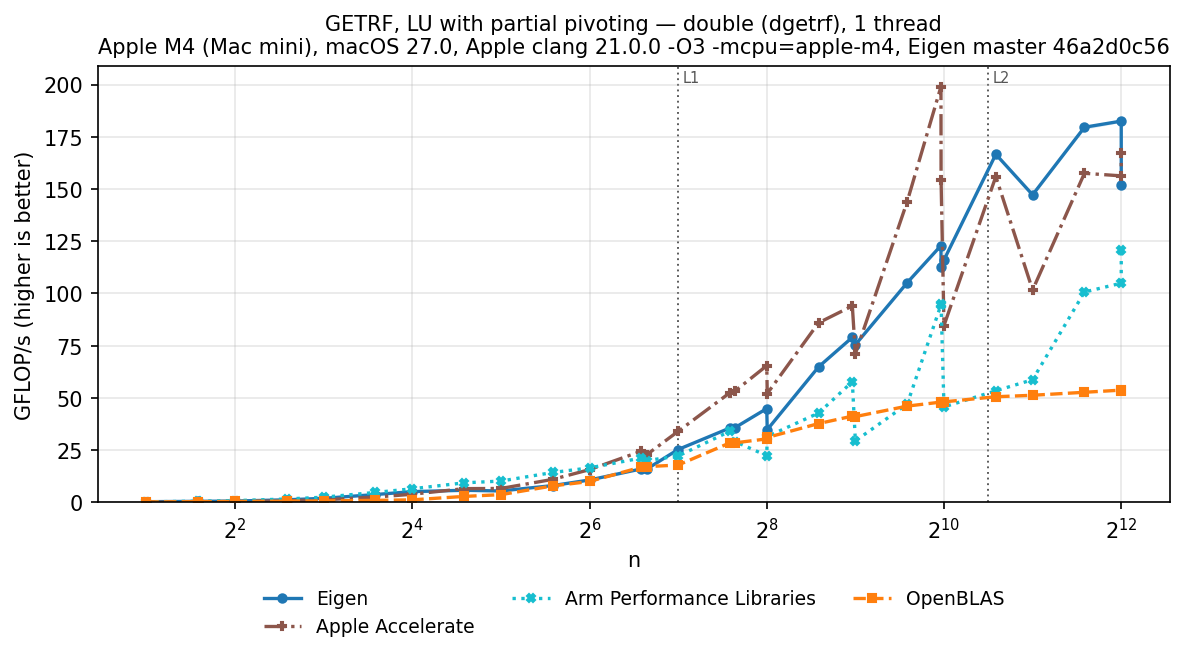 GETRF double