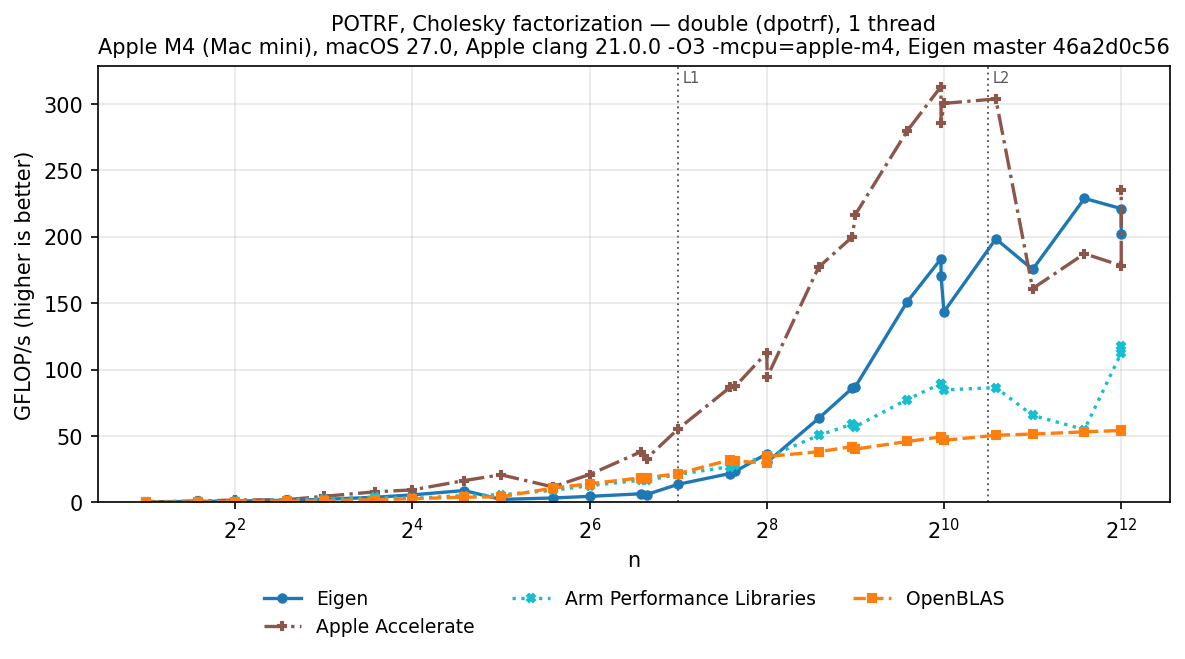 POTRF double