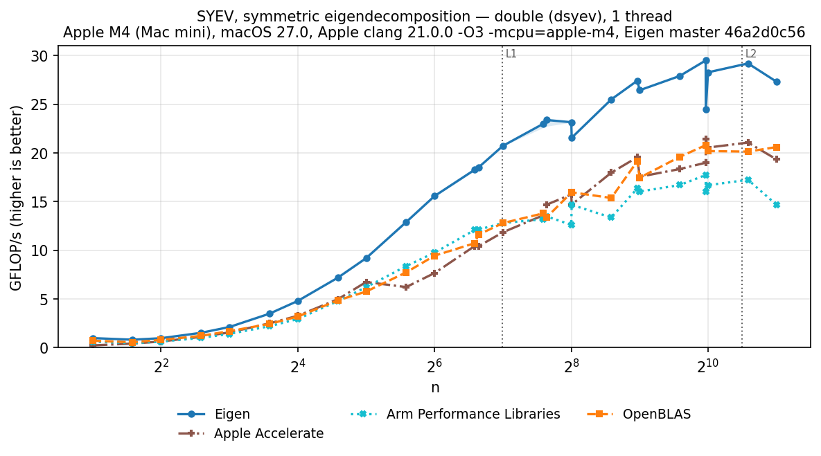 SYEV double