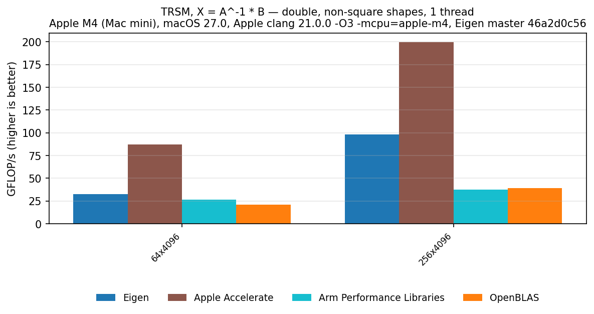 TRSM double, other shapes