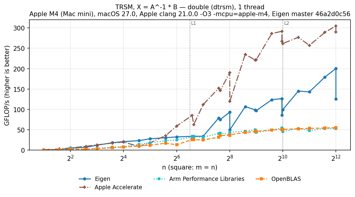 TRSM double, square