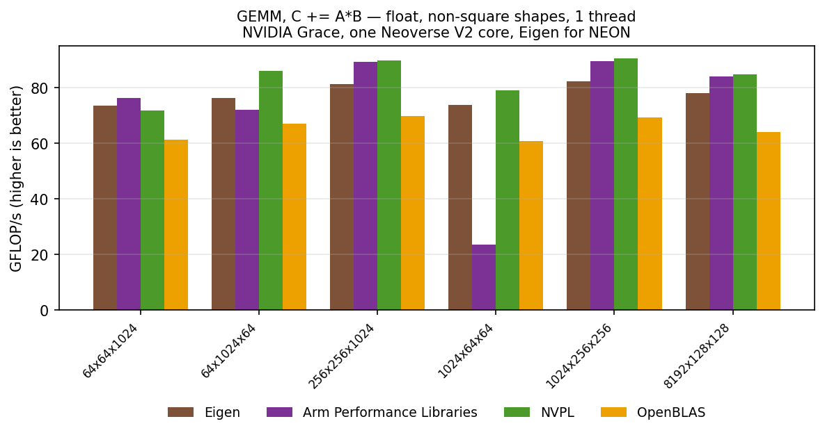 GEMM float, other shapes