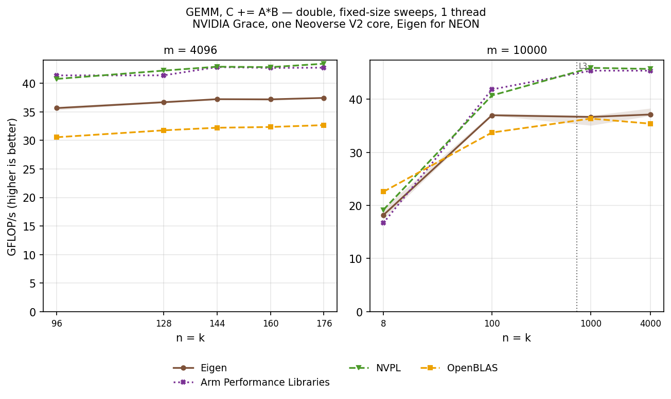 GEMM double, tall-skinny sweeps