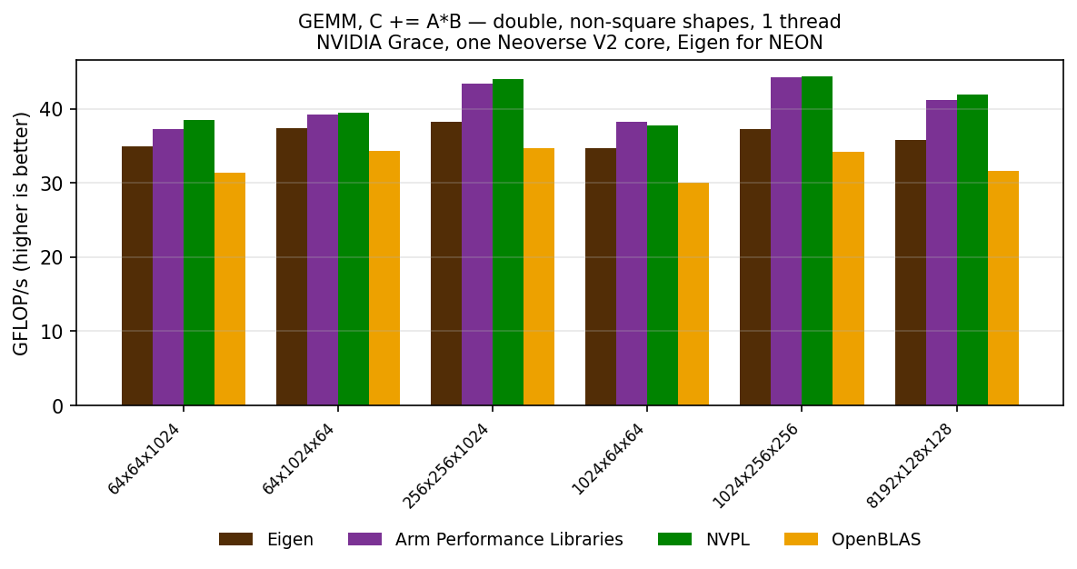 GEMM double, other shapes