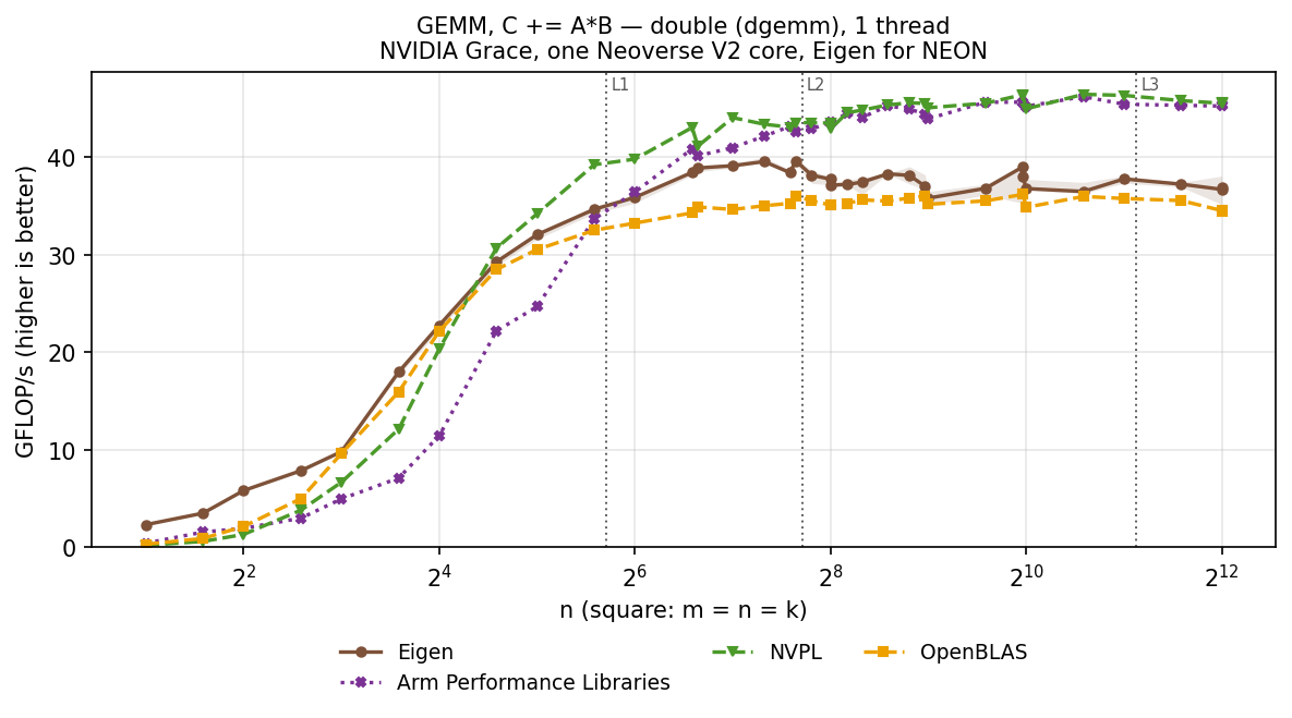 GEMM double, square
