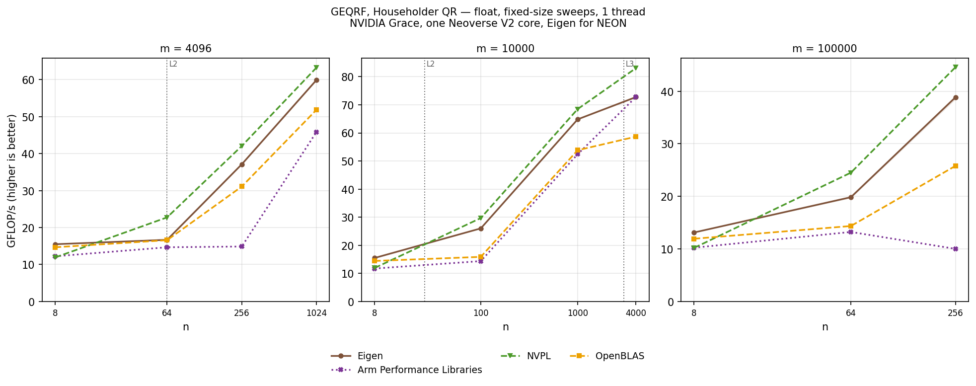 GEQRF float, tall-skinny sweeps