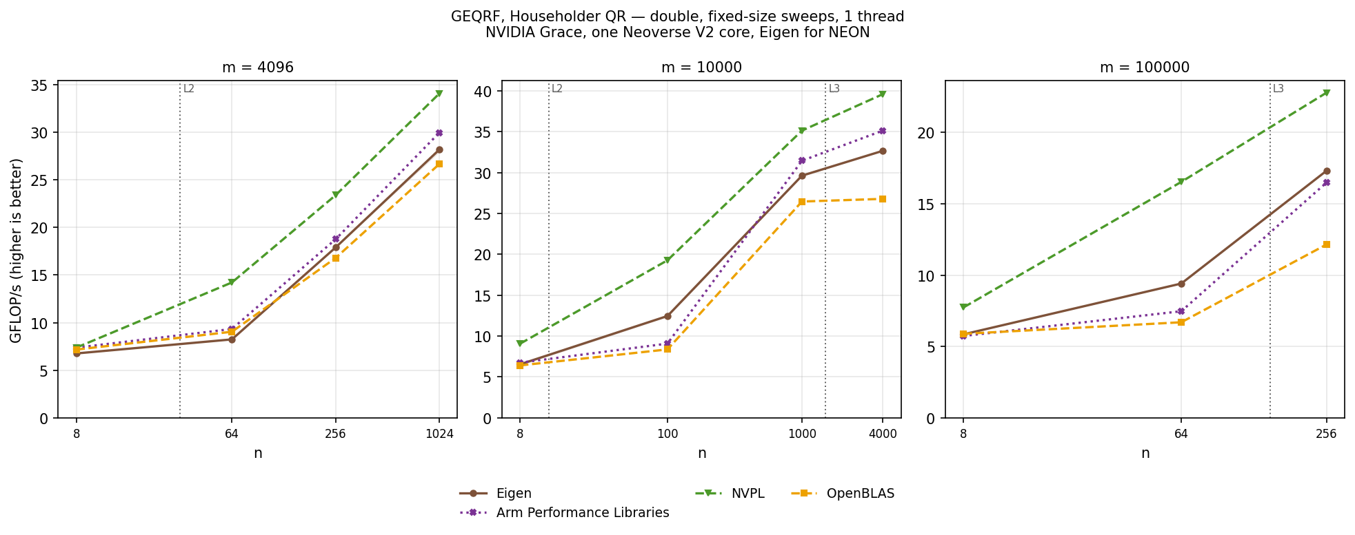 GEQRF double, tall-skinny sweeps