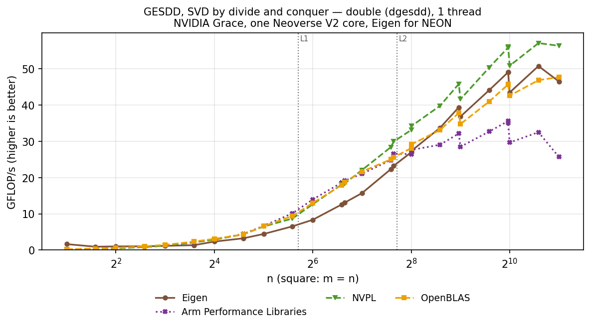 GESDD double, square