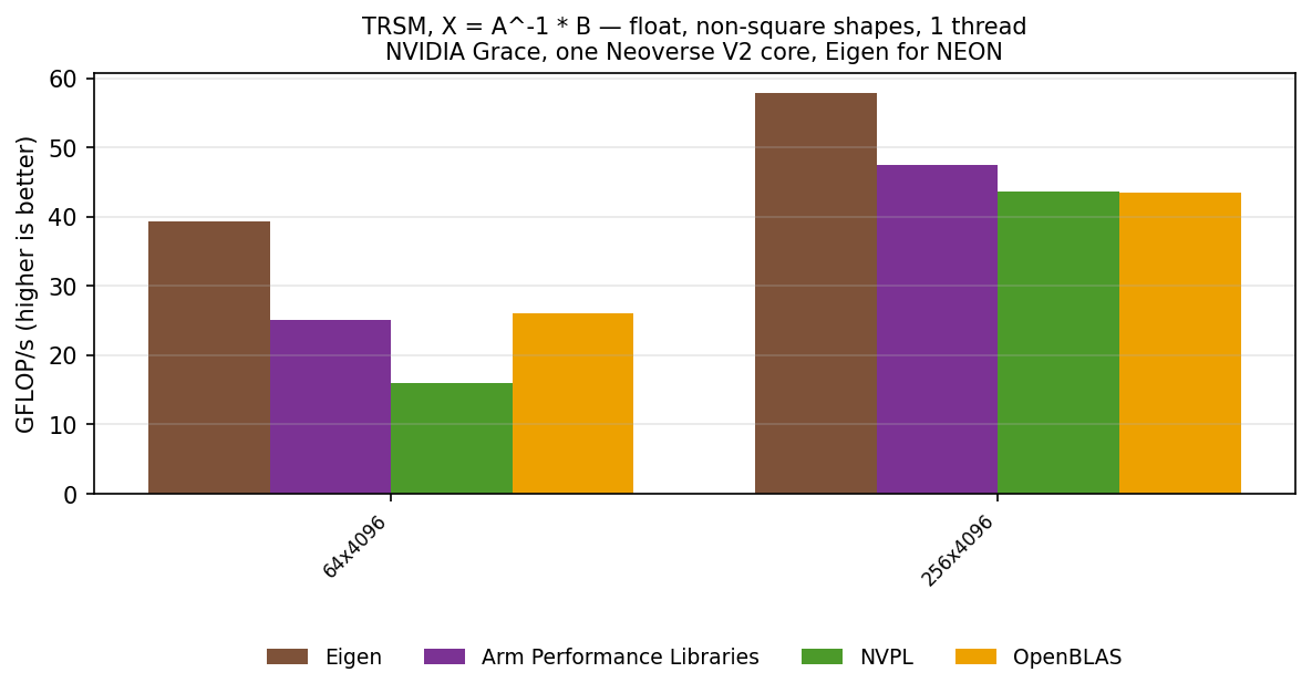 TRSM float, other shapes