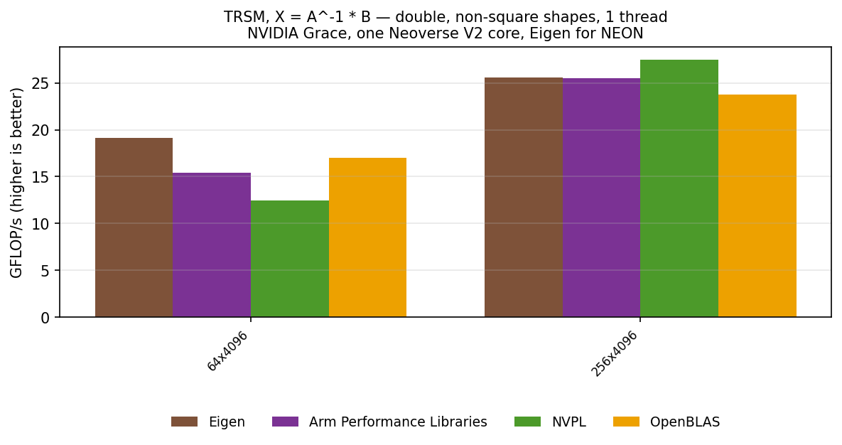 TRSM double, other shapes