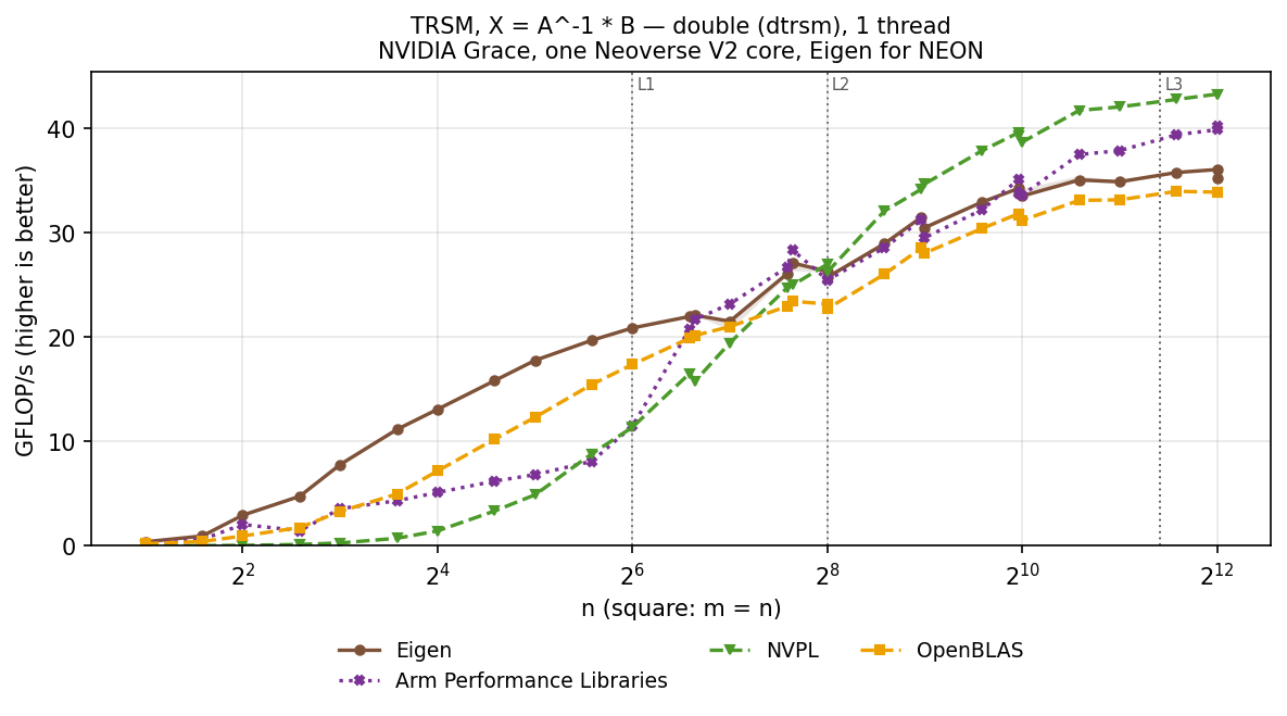 TRSM double, square