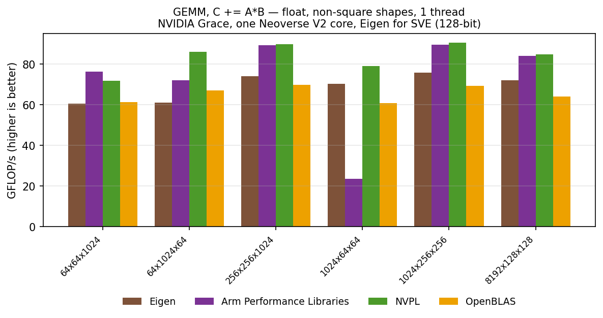 GEMM float, other shapes