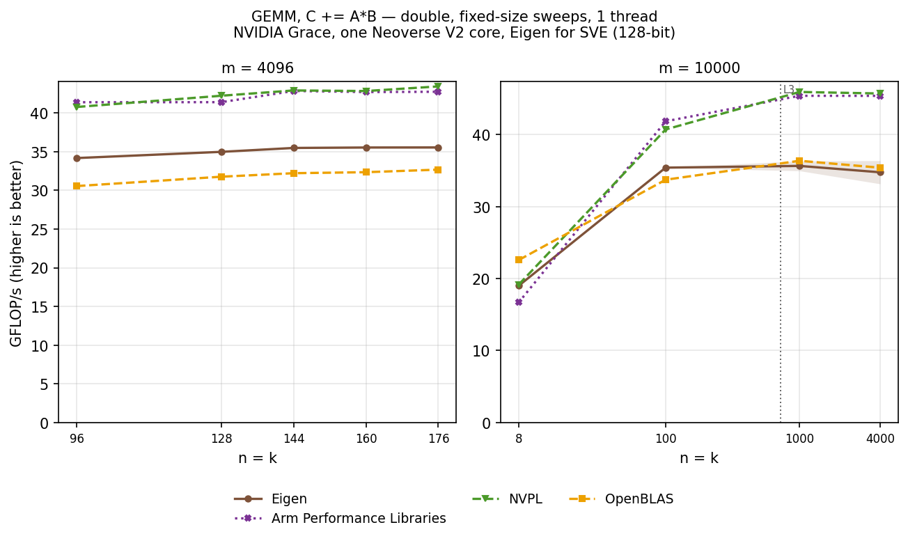 GEMM double, tall-skinny sweeps