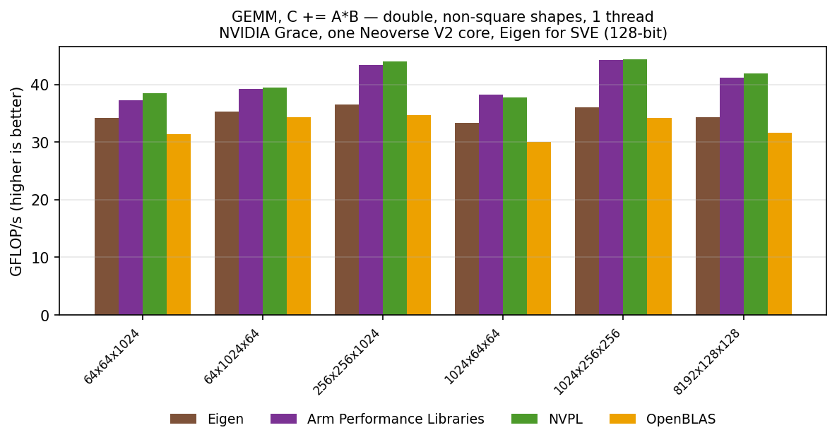 GEMM double, other shapes