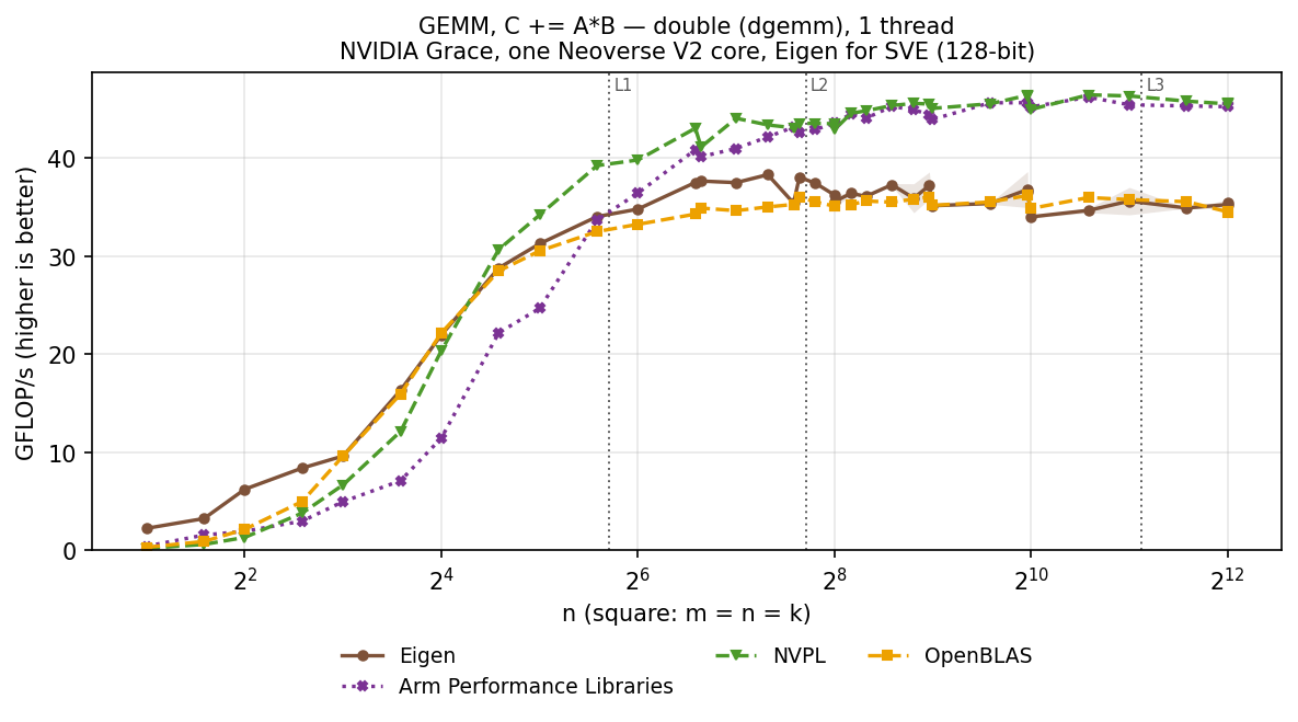 GEMM double, square