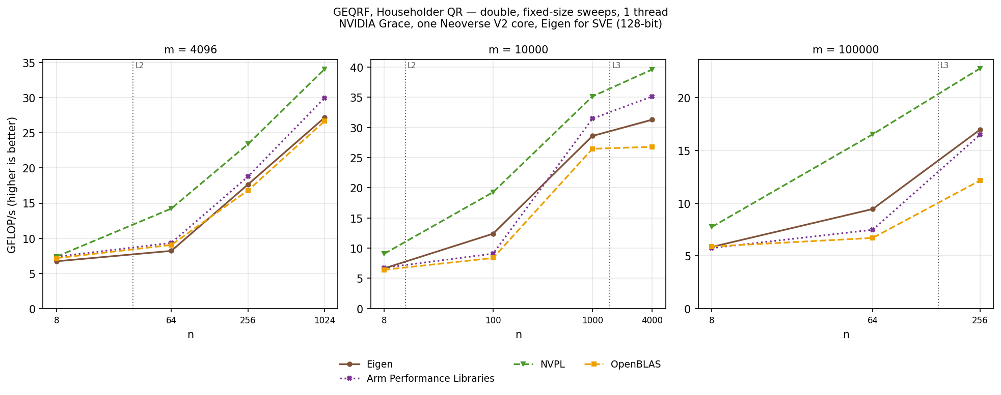 GEQRF double, tall-skinny sweeps