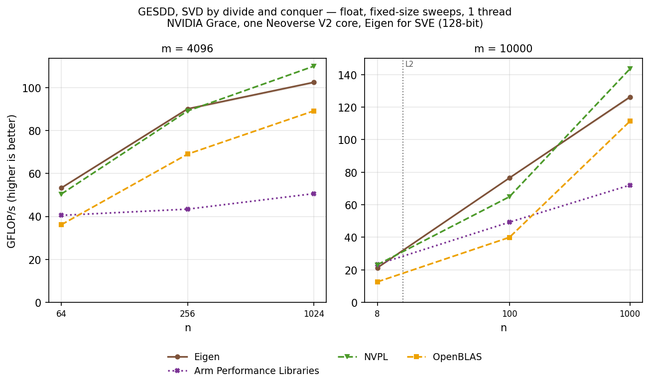 GESDD float, tall-skinny sweeps