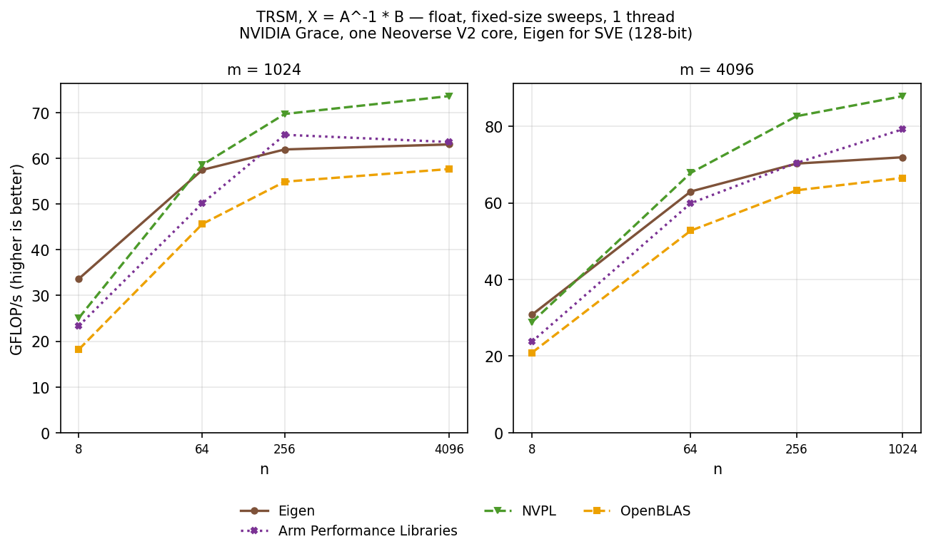 TRSM float, sweeps
