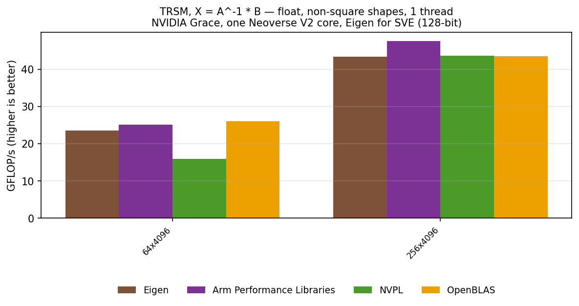 TRSM float, other shapes