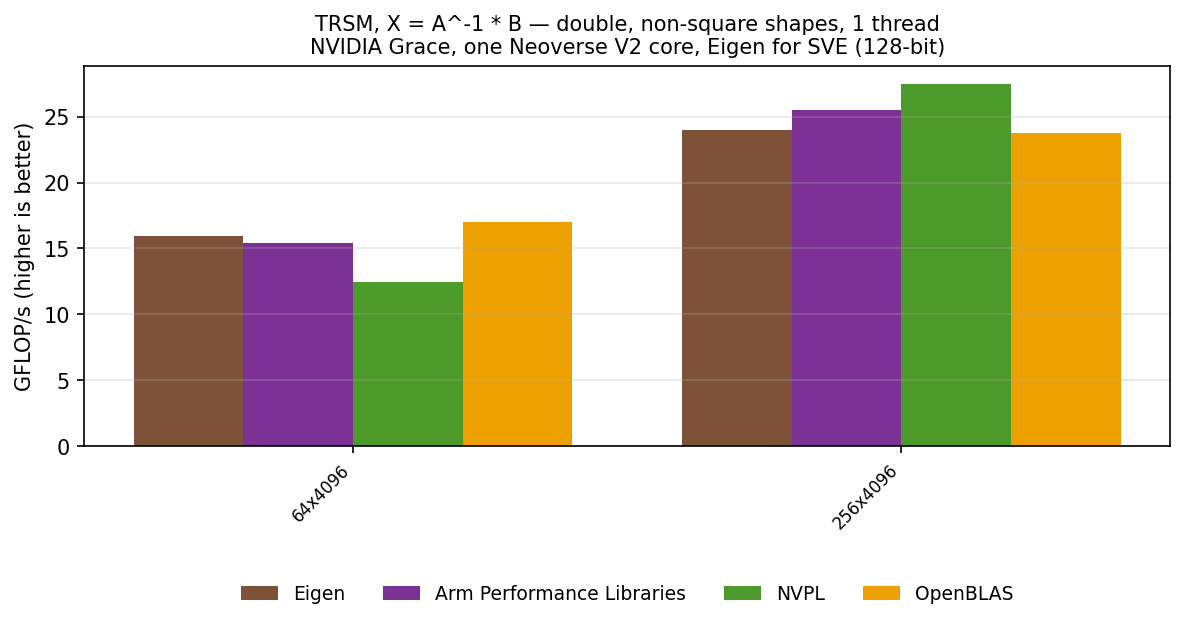 TRSM double, other shapes