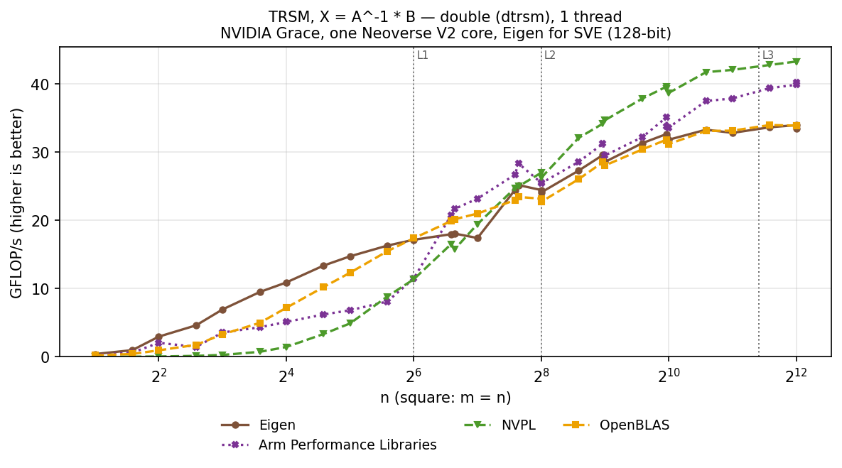 TRSM double, square