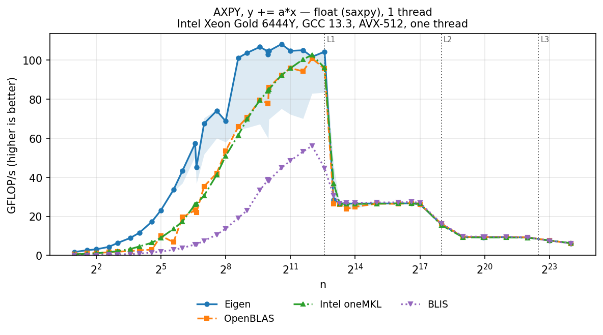 AXPY f32 square
