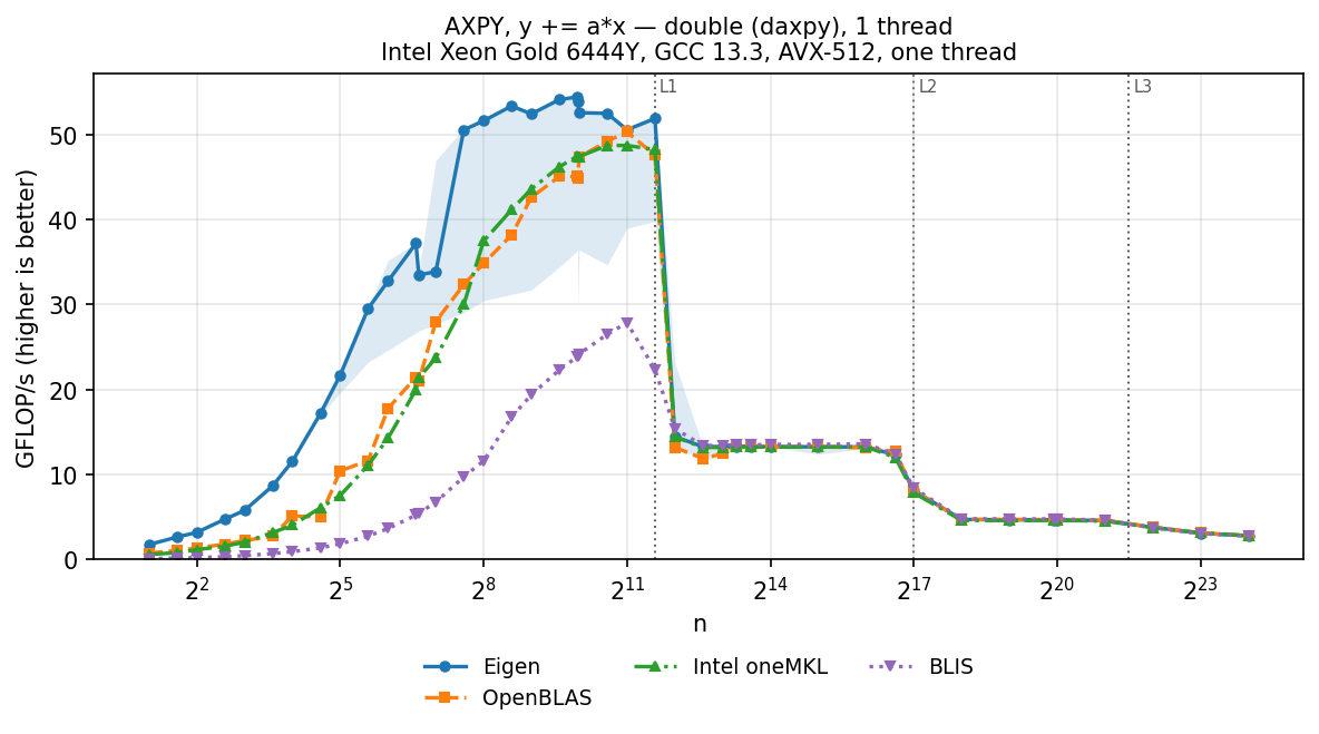 AXPY f64 square