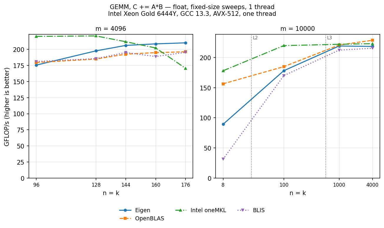GEMM f32 families